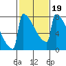Portland Oregon tide chart for Saturday, February 19, 2022