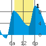 Portland Oregon tide chart for Tuesday, February 1, 2022