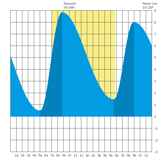 Portland Oregon tide chart for Sunday, February 20, 2022