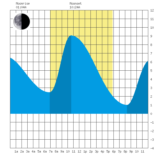 Portland Oregon tide chart for Wednesday, February 23, 2022