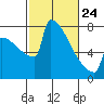 Portland Oregon tide chart for Thursday, February 24, 2022