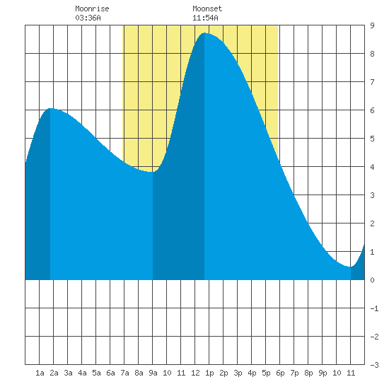 Portland Oregon tide chart for Friday, February 25, 2022