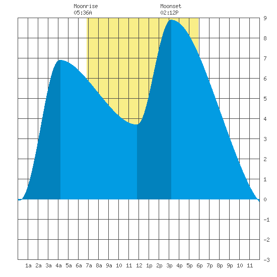 Portland Oregon tide chart for Sunday, February 27, 2022