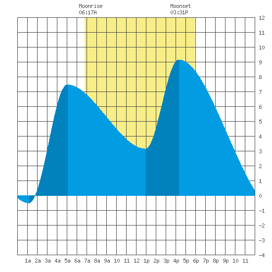 Portland Oregon tide chart for Monday, February 28, 2022