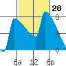 Portland Oregon tide chart for Monday, February 28, 2022