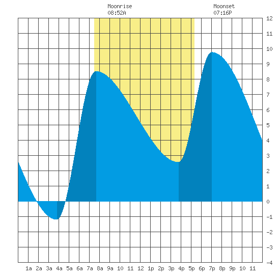 Portland Oregon tide chart for Wednesday, February 2, 2022