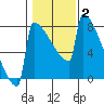 Portland Oregon tide chart for Wednesday, February 2, 2022