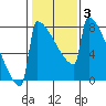 Portland Oregon tide chart for Thursday, February 3, 2022
