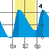 Portland Oregon tide chart for Friday, February 4, 2022