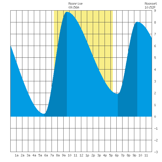 Portland Oregon tide chart for Saturday, February 5, 2022