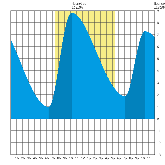 Portland Oregon tide chart for Sunday, February 6, 2022