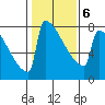 Portland Oregon tide chart for Sunday, February 6, 2022
