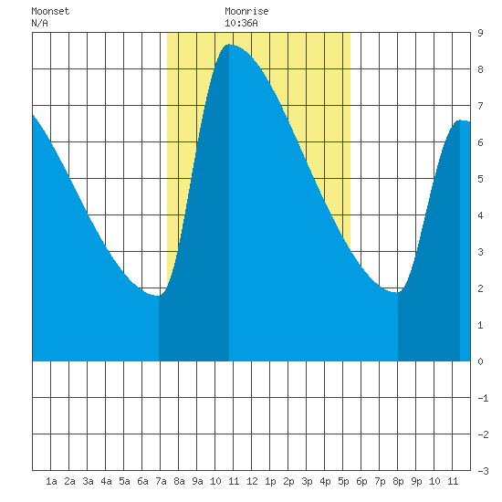 Portland Oregon tide chart for Monday, February 7, 2022