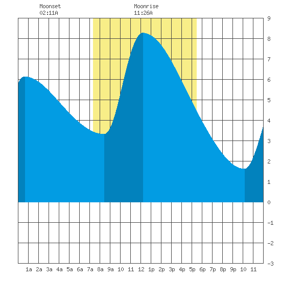 Portland Oregon tide chart for Wednesday, February 9, 2022