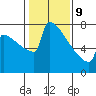Portland Oregon tide chart for Wednesday, February 9, 2022