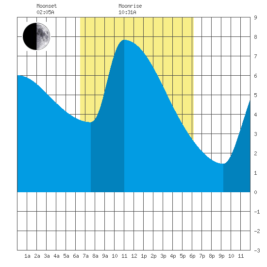 Portland Oregon tide chart for Thursday, March 10, 2022