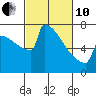 Portland Oregon tide chart for Thursday, March 10, 2022