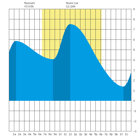 Portland Oregon tide chart for Friday, March 11, 2022