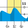 Portland Oregon tide chart for Friday, March 11, 2022