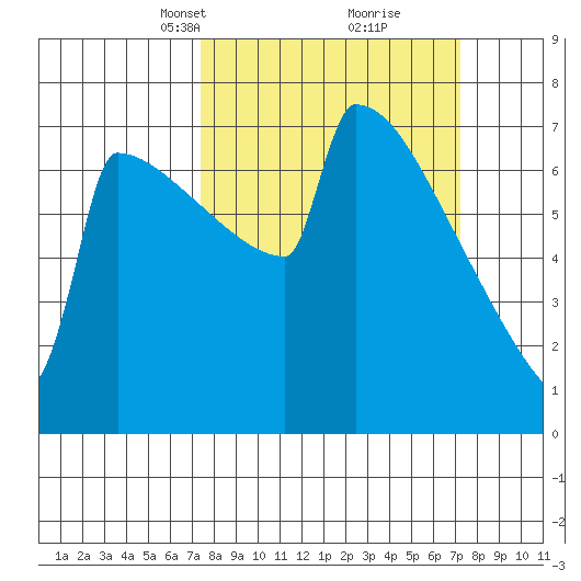 Portland Oregon tide chart for Sunday, March 13, 2022