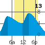 Portland Oregon tide chart for Sunday, March 13, 2022