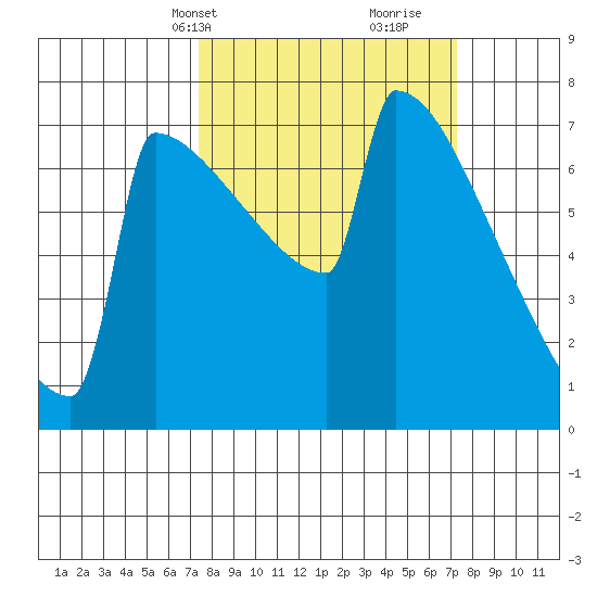 Portland Oregon tide chart for Monday, March 14, 2022