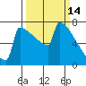 Portland Oregon tide chart for Monday, March 14, 2022