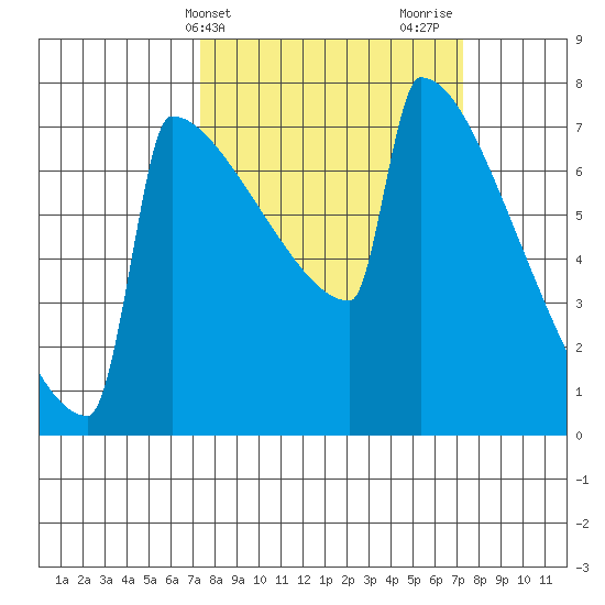 Portland Oregon tide chart for Tuesday, March 15, 2022
