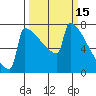 Portland Oregon tide chart for Tuesday, March 15, 2022