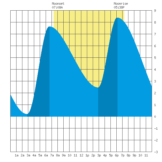 Portland Oregon tide chart for Wednesday, March 16, 2022