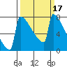 Portland Oregon tide chart for Thursday, March 17, 2022