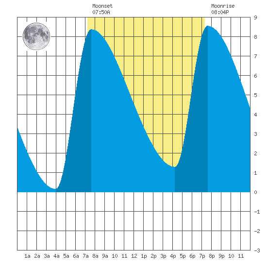 Portland Oregon tide chart for Friday, March 18, 2022