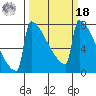 Portland Oregon tide chart for Friday, March 18, 2022