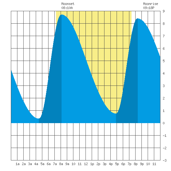 Portland Oregon tide chart for Saturday, March 19, 2022