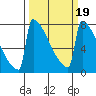 Portland Oregon tide chart for Saturday, March 19, 2022