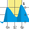 Portland Oregon tide chart for Tuesday, March 1, 2022