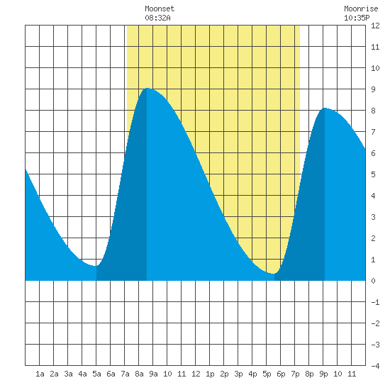 Portland Oregon tide chart for Sunday, March 20, 2022