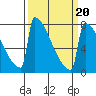 Portland Oregon tide chart for Sunday, March 20, 2022