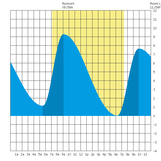 Portland Oregon tide chart for Monday, March 21, 2022