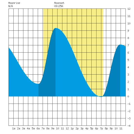 Portland Oregon tide chart for Tuesday, March 22, 2022