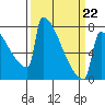 Portland Oregon tide chart for Tuesday, March 22, 2022