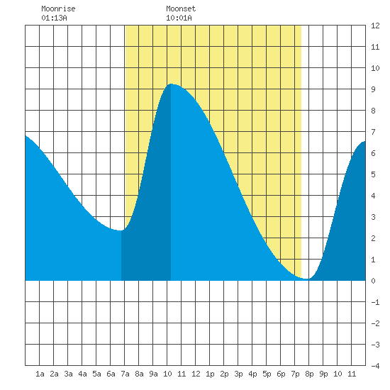Portland Oregon tide chart for Wednesday, March 23, 2022