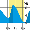 Portland Oregon tide chart for Wednesday, March 23, 2022
