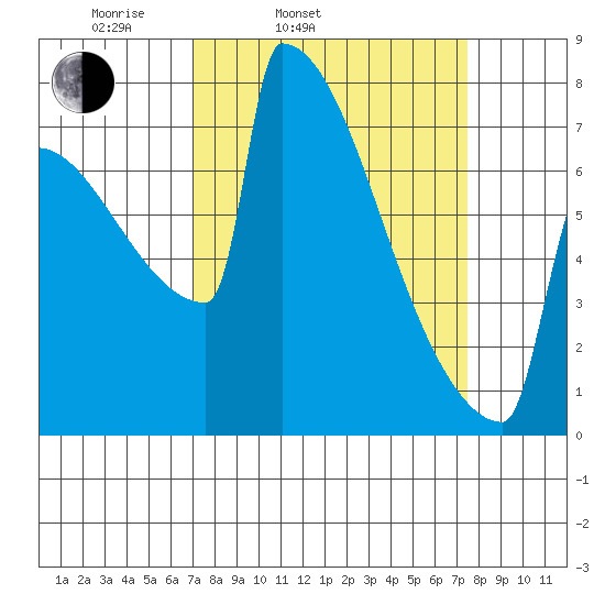 Portland Oregon tide chart for Thursday, March 24, 2022