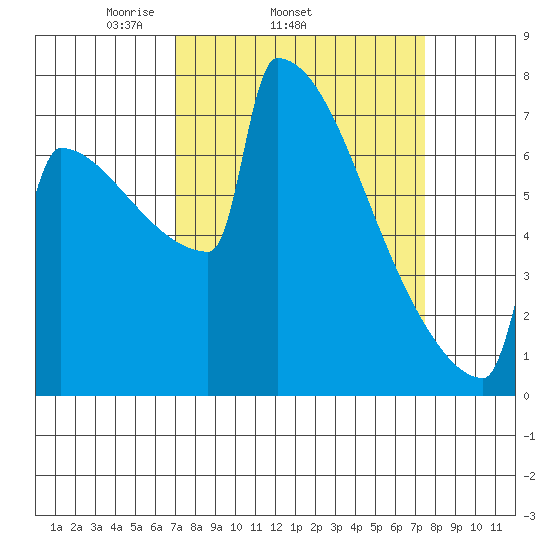 Portland Oregon tide chart for Friday, March 25, 2022