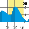Portland Oregon tide chart for Friday, March 25, 2022