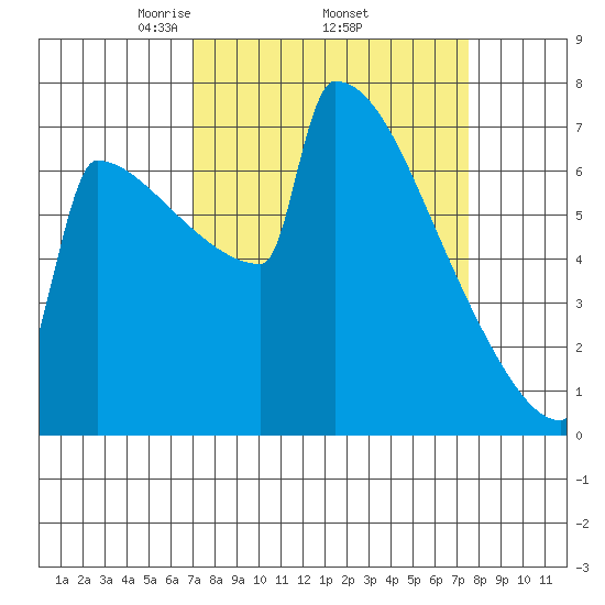 Portland Oregon tide chart for Saturday, March 26, 2022
