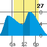 Portland Oregon tide chart for Sunday, March 27, 2022