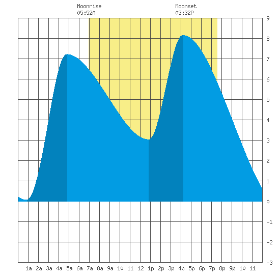 Portland Oregon tide chart for Monday, March 28, 2022