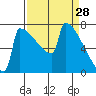 Portland Oregon tide chart for Monday, March 28, 2022